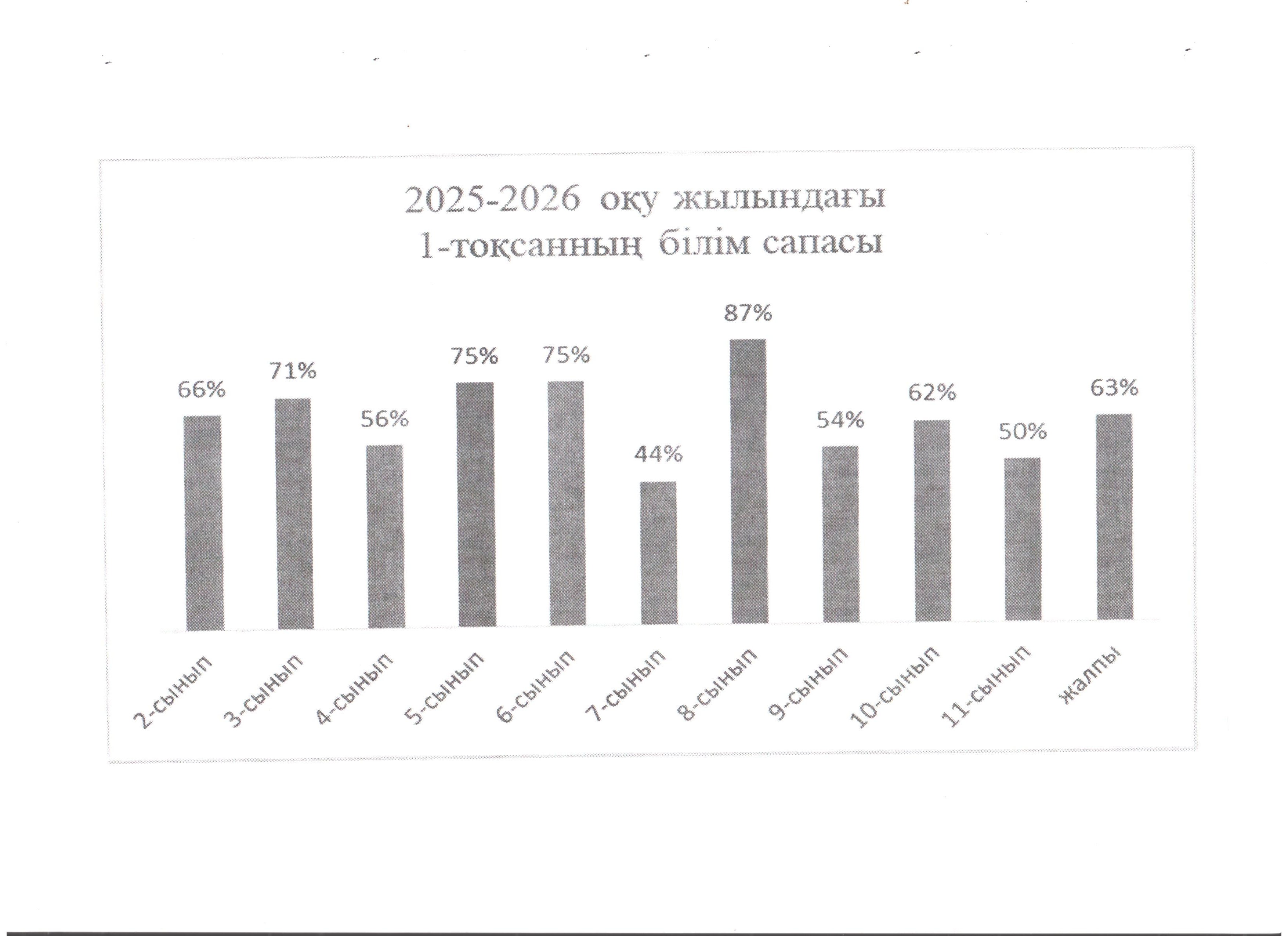 2025-2026 оқу жылындағы 1-тоқсанның білім сапасы